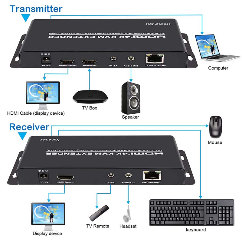 MYPIN HDMI 1.4V KVM USB Extender 120M 4K@30HZ Over Cat6/7/8 Ethernet Cable Signal Extension
